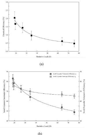 Fig. 6. Variations of (a) electrical efficiency and (b) isentropic and volumetric efficiencies 