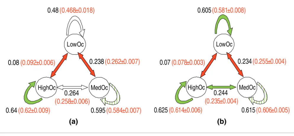 Figure 6Human-mouse conservation of occupancy classes and transitions among the classesHuman-mouse conservation of occupancy classes and transitions among the classes
