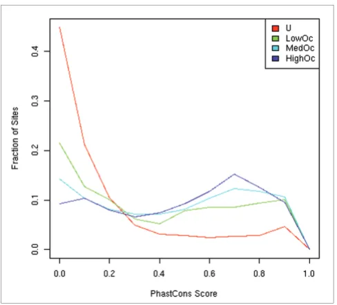 Figure 5three classes and for the control unoccupied sitesDistribution of the evolutionary conservation for the CTCF sites in the 