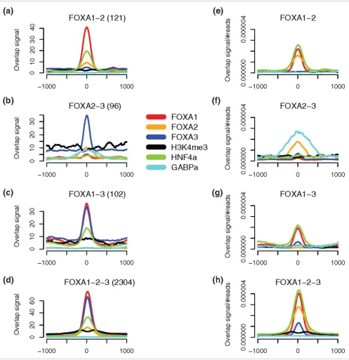 Figure 5Enrichment signals in regions of pair-wise co-binding for FOXA1, FOXA2, and FOXA3