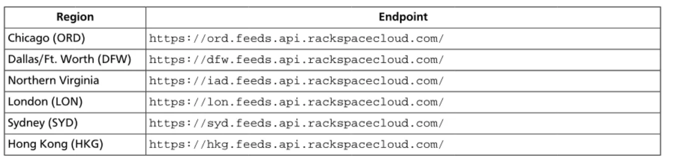 Table 2.2. Regionalized service endpoints