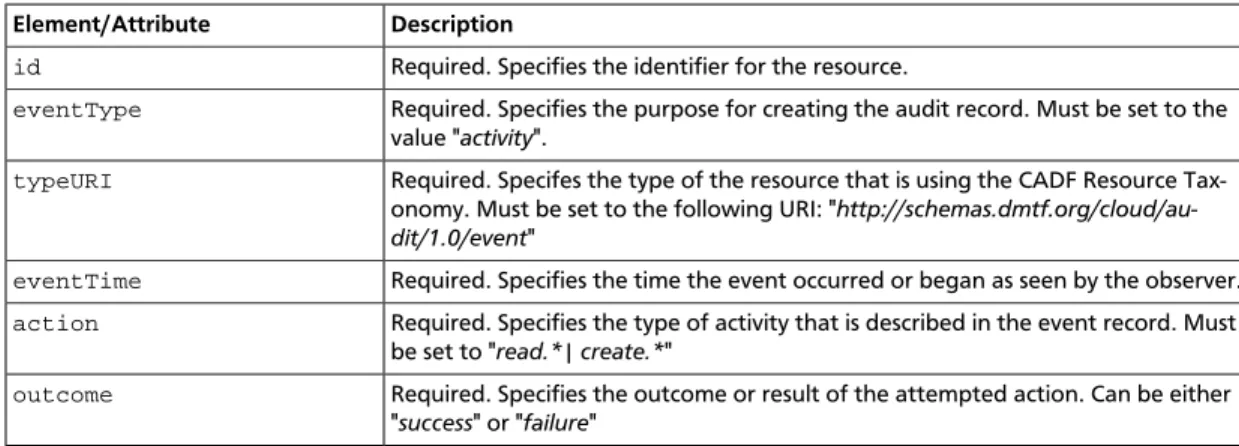 Table 2.6. Elements of the CADF initiator node