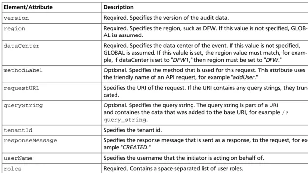 Table 2.10. Elements of the CADF reason node