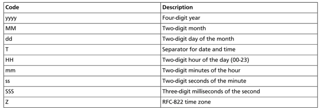 Table 2.12. Data format in Accept header