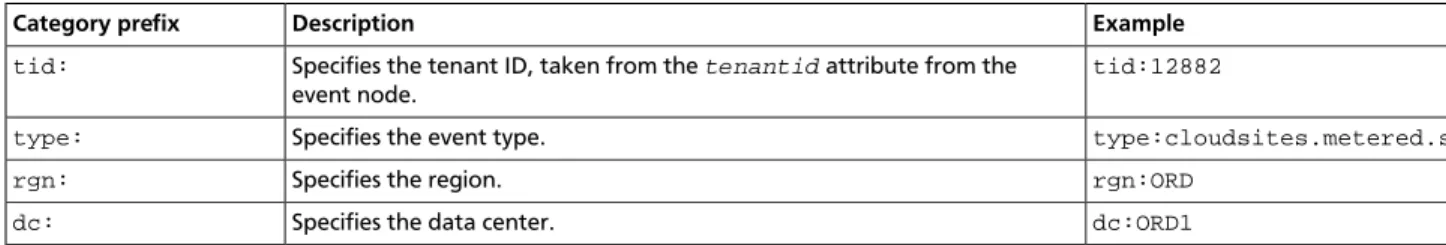 Table 3.3. Category prefixes