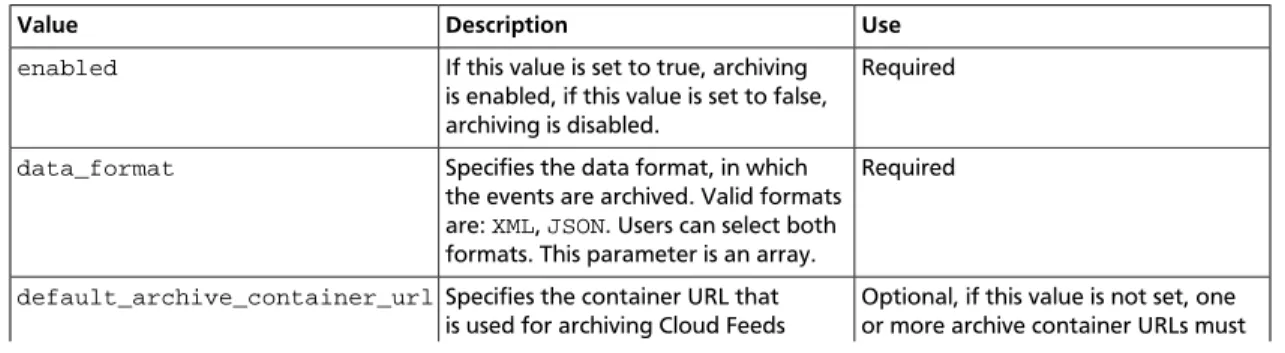 Table 4.2. Archiving Configuration API resources