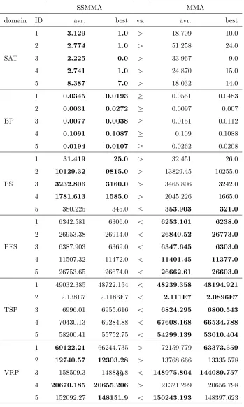 Table 2: Performance comparison of SSMMA and MMA based on best and average ﬁtness