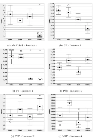 Figure 2: Boxplot of the best ﬁtness values obtained from 31 runs of Memetic Algorithms on