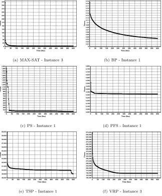 Figure 3: Best-of-run ﬁtness value plotted against time from a sample run of SSMMA on a