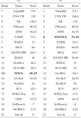 Table 3: Ranking of (a) MMA, and (b) SSMMA with respect to the CHeSC 2011 competitors