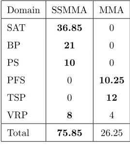 Table 4: Number of Formula One points scored in each CHeSC 2011 problem domain bySSMMA and MMA