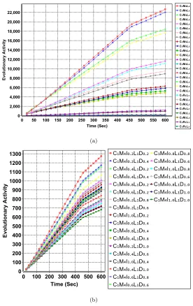 Figure 4: Evolutionary activity versus time plot averaged over 31 runs on Instance 3 of theMAX-SAT problem domain.