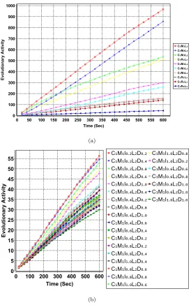 Figure 5: Evolutionary activity versus time plot averaged over 31 runs on Instance 1 of theBin Packing problem domain.