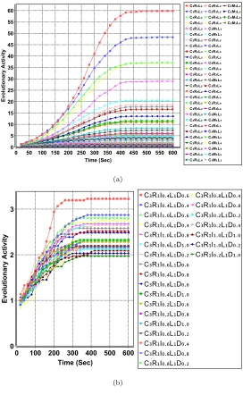 Figure 6: Evolutionary activity versus time plot averaged over 31 runs on Instance 1 of thePersonnel Scheduling problem domain.