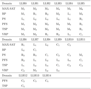 Table 1: The nature of each low level heuristic with a given unique ID implemented in eachHyFlex v1.0 problem domain.
