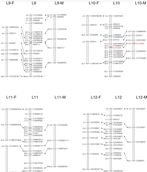 Figure 3A genetic linkage map (L9 to L12) of the reef-building coral A. millepora