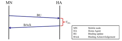 Fig. 2.Control signals during an MN handoff for MIPv6 with RO.