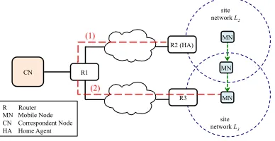 Fig. 6.Topology for signalling analysis. We consider combinations of packetloss rates as path loss, show in red/dashed line, (1) between HA and R1, and(2) between MN and R1 through R3.