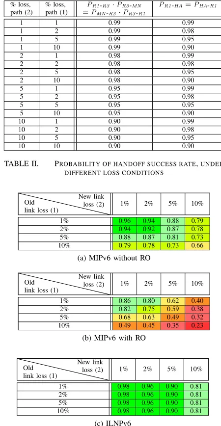 TABLE II.PROBABILITY OF HANDOFF SUCCESS RATE, UNDER