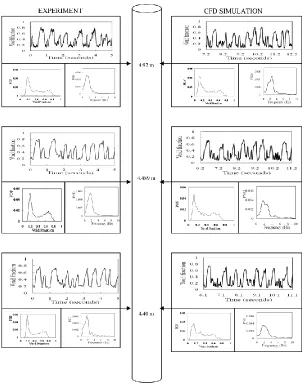 Figure 5: Comparison between experimental data and CFD simulation results at liquid and gas superficial velocities of 0.05 and 0.344 m/s, respectively