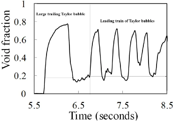 Figure 9 shows a typical plot of a large trailing Taylor bubble (start–up) and leading train of 