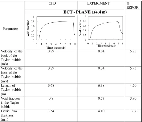 Table 5b: Comparison between the CFD and experiments for the large trailing Taylor bubble (Start-up) at liquid and gas superficial velocities of 0.05 and 0.344 m/s, respectively)