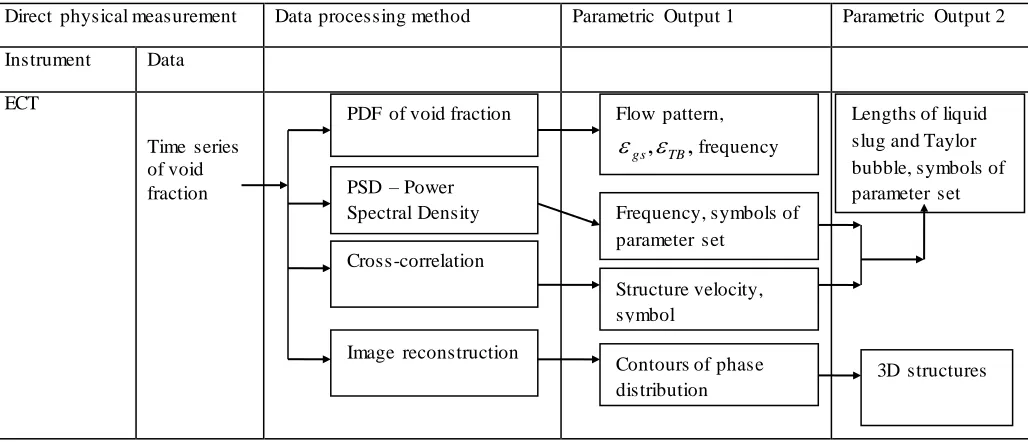 Table 1: Flowchart of the collection and processing of the experimental measurements used to obtain the parametric characterisation of the slug flow regime  