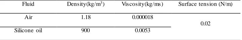 Table 2: Properties of the fluids 