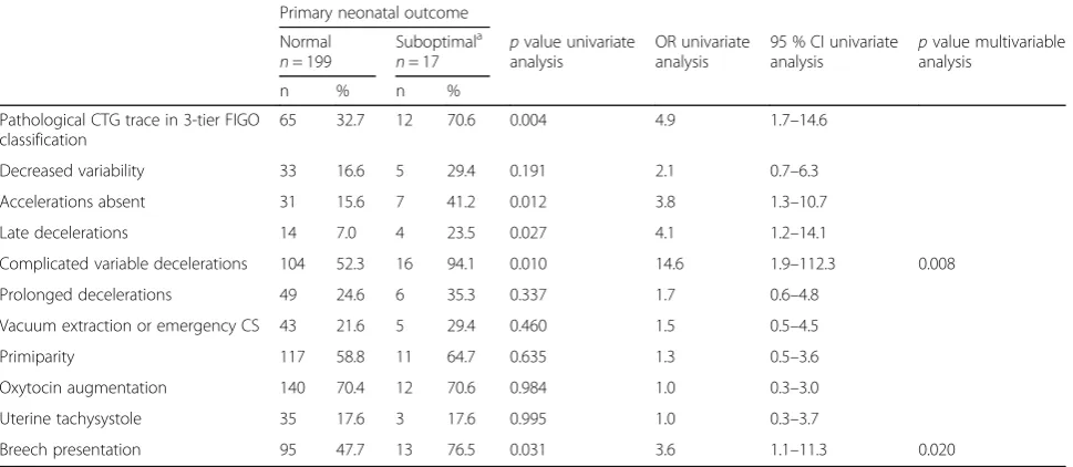Table 5 Factors associated with primary neonatal outcome