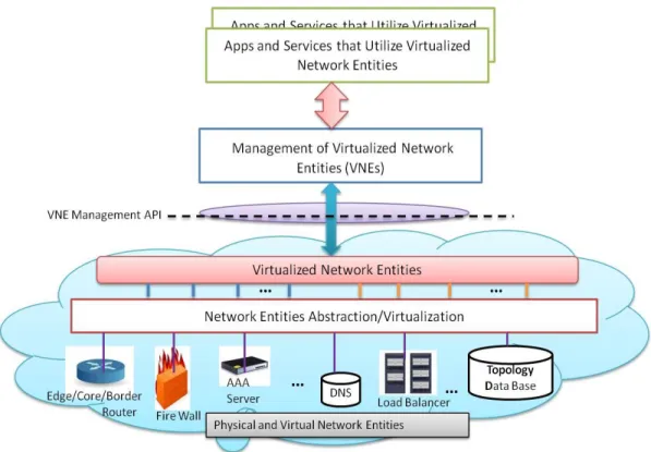 Figure 1 – Network Entities (Resources and Services) Abstraction, Virtualization and Management 269 