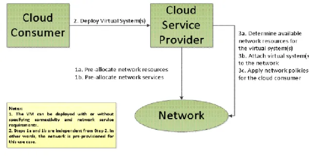 Figure 2 – Pre-Condition for Network Service Management Use Case 1 (UC-1)   325 