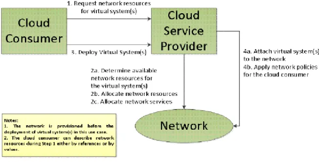 Figure 6 – Pre-Condition for High-level Network Service Management Use Case 3 (UC-3)   459 