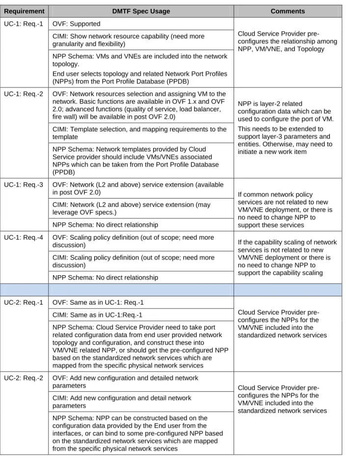 Table 1 – Potential Impact to the DMTF Specifications   533 