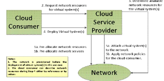 Figure 8 – Pre-Condition for High-level Network Service Management Use Case B1 (UC-B1)   581 