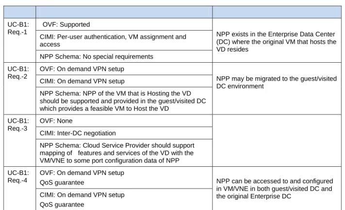 Table 2 shows the potential impact on the CIMI interface, OVF, and NPP based on the requirements 668 