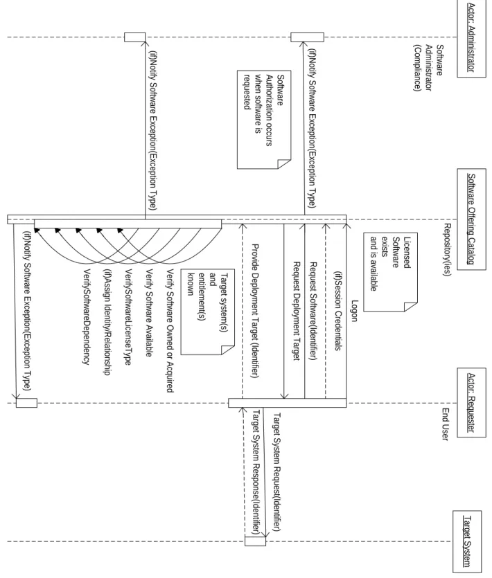 Figure 3 – Request software651 