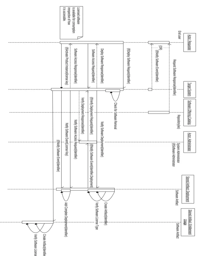 Figure 4 – Deploy software655 