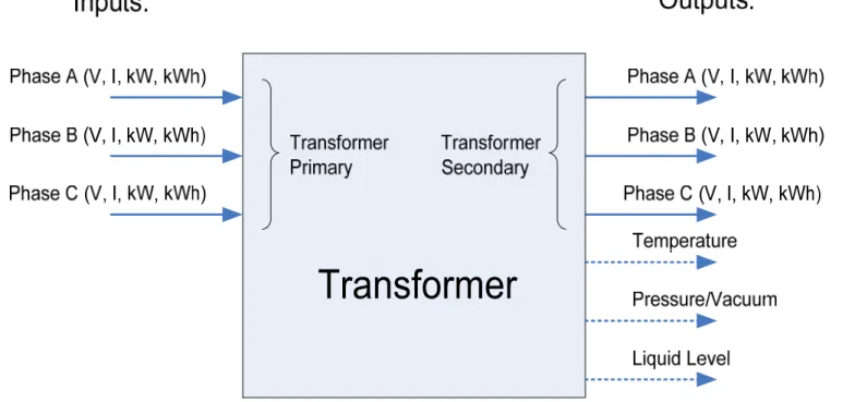 Figure 1-4:  UPS – CIM diagram