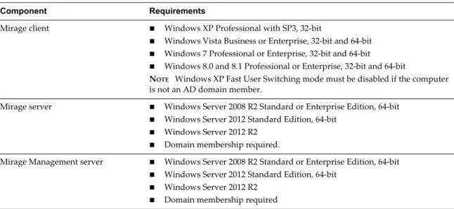 Table 2 ‑1.  Operating System Requirements for Mirage Components