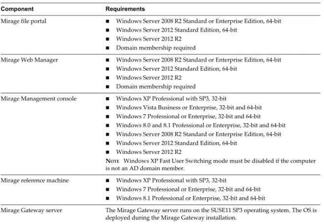 Table 2 ‑1.  Operating System Requirements for Mirage Components (Continued)