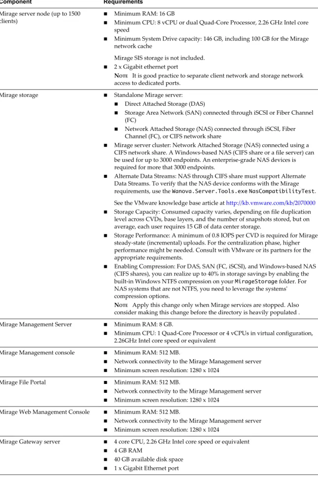 Table 2 ‑2.  Hardware Requirements for Mirage Components (Continued)