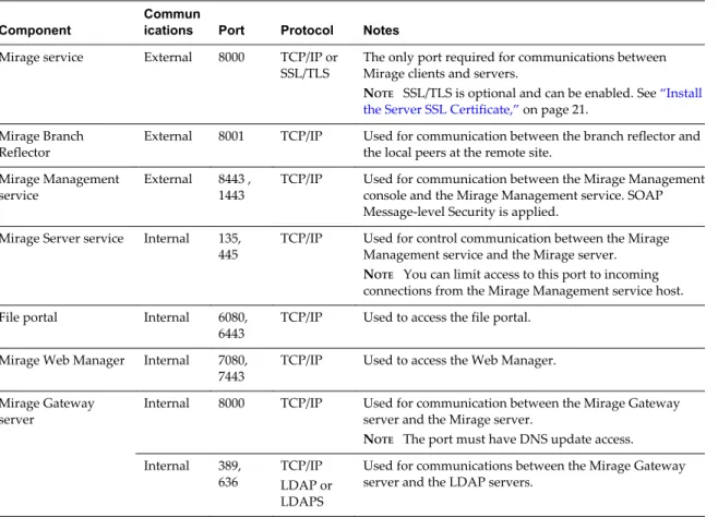 Table 2 ‑6.  Ports and Protocols for Mirage Components Component