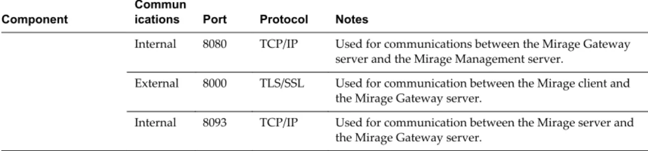Table 2 ‑6.  Ports and Protocols for Mirage Components (Continued) Component