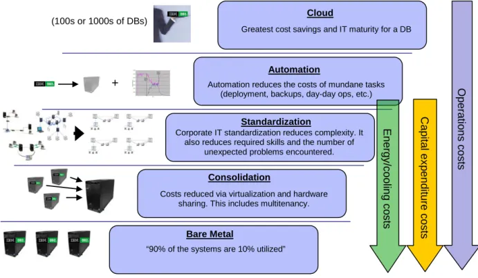 Figure 1. Typical path to database cloud computing 