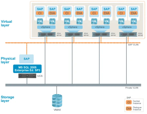 Figure 1 shows the SAP landscape running on a Vblock System 700 configuration at the virtual,  physical, and storage layers