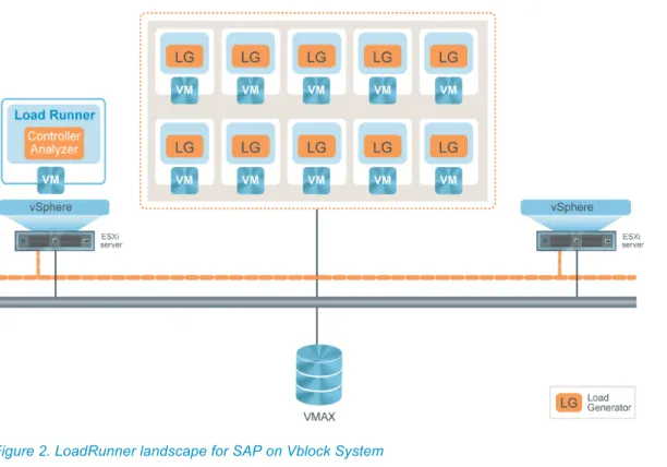 Figure 2 shows the SAP PE2 landscape on the Vblock System. According to the virtualized 