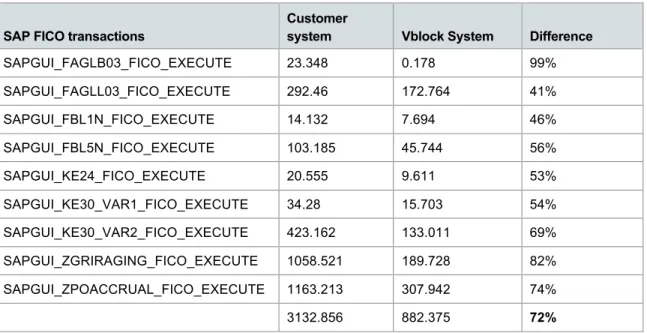 Figure 4. SAP FICO transactions running on three virtual application servers 