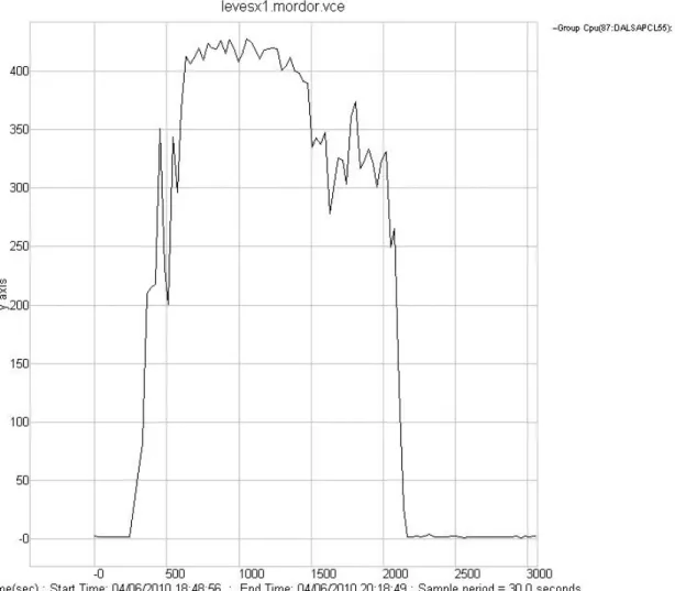 Figure 7. SAPCL55 application server virtual machine performance (CPU %used) 