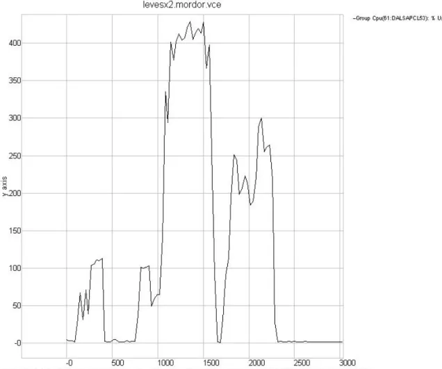 Figure 8. SAPCL53 application server virtual machine performance (CPU% used) 