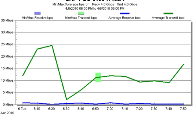 Figure 13. I/O usage for fabric interconnect interfaces to MDS for fc2/1 
